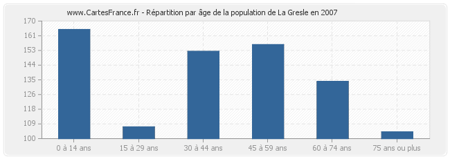 Répartition par âge de la population de La Gresle en 2007